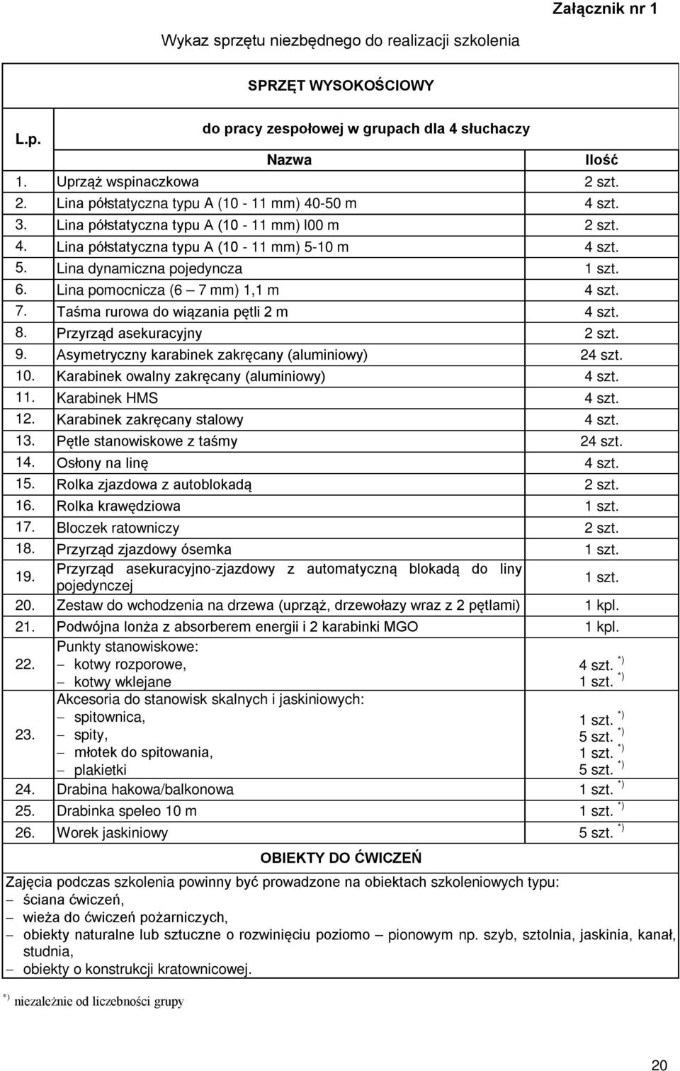 6. Lina pomocnicza (6 7 mm) 1,1 m 4 szt. 7. Taśma rurowa do wiązania pętli 2 m 4 szt. 8. Przyrząd asekuracyjny 2 szt. 9. Asymetryczny karabinek zakręcany (aluminiowy) 24 szt. 10.