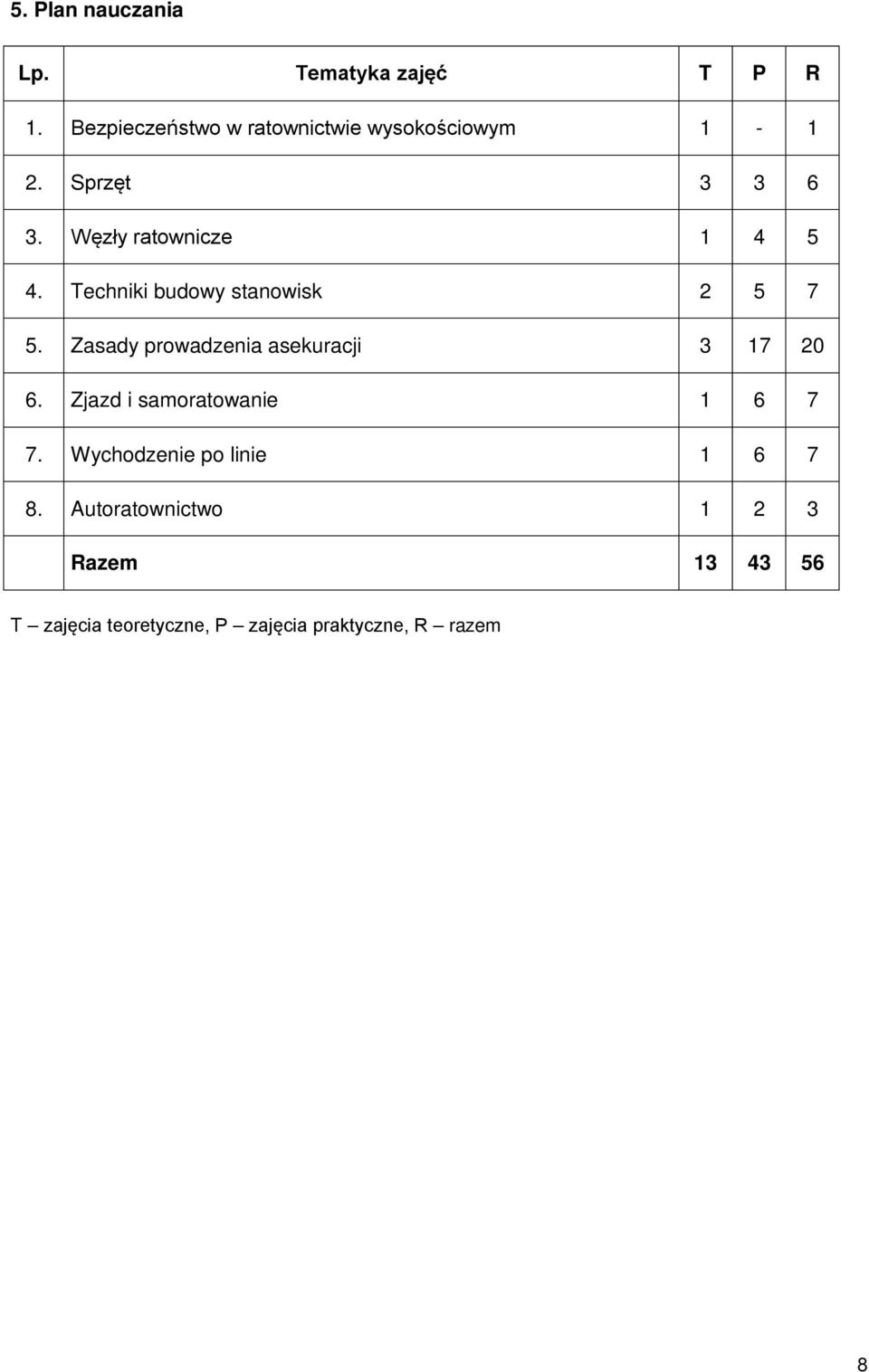 Techniki budowy stanowisk 2 5 7 5. Zasady prowadzenia asekuracji 3 17 20 6.