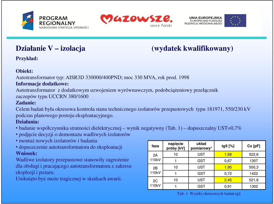 technicznego izolatorów przepustowych typu 181971, 550/230 kv podczas planowego postoju eksploatacyjnego. Działania: badanie współczynnika stratności dielektrycznej wynik negatywny (Tab.