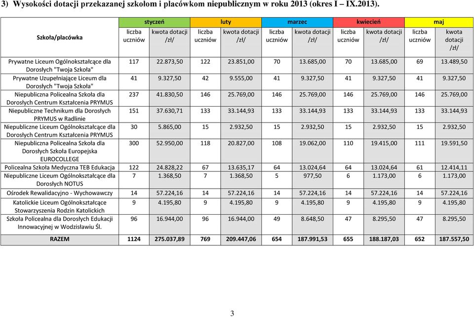 769,00 146 25.769,00 146 25.769,00 146 25.769,00 Niepubliczne Technikum dla Dorosłych 151 37.630,71 133 33.144,93 133 33.144,93 133 33.144,93 133 33.144,93 PRYMUS w Radlinie Niepubliczne Liceum Ogólnokształcące dla 30 5.
