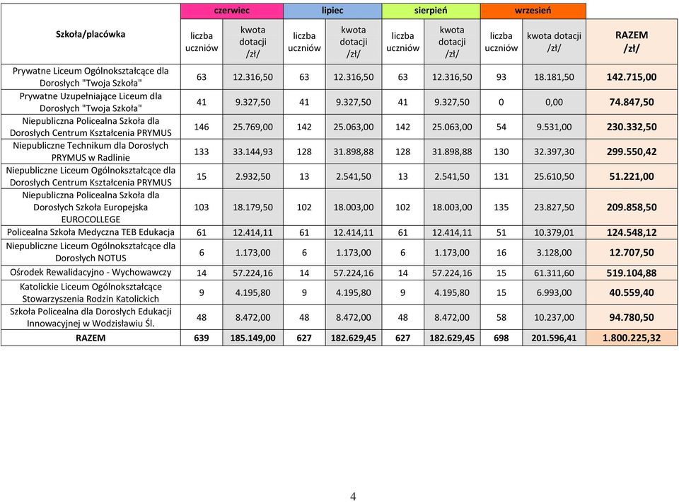 332,50 Niepubliczne Technikum dla Dorosłych PRYMUS w Radlinie 133 33.144,93 128 31.898,88 128 31.898,88 130 32.397,30 299.550,42 Niepubliczne Liceum Ogólnokształcące dla 15 2.932,50 13 2.541,50 13 2.