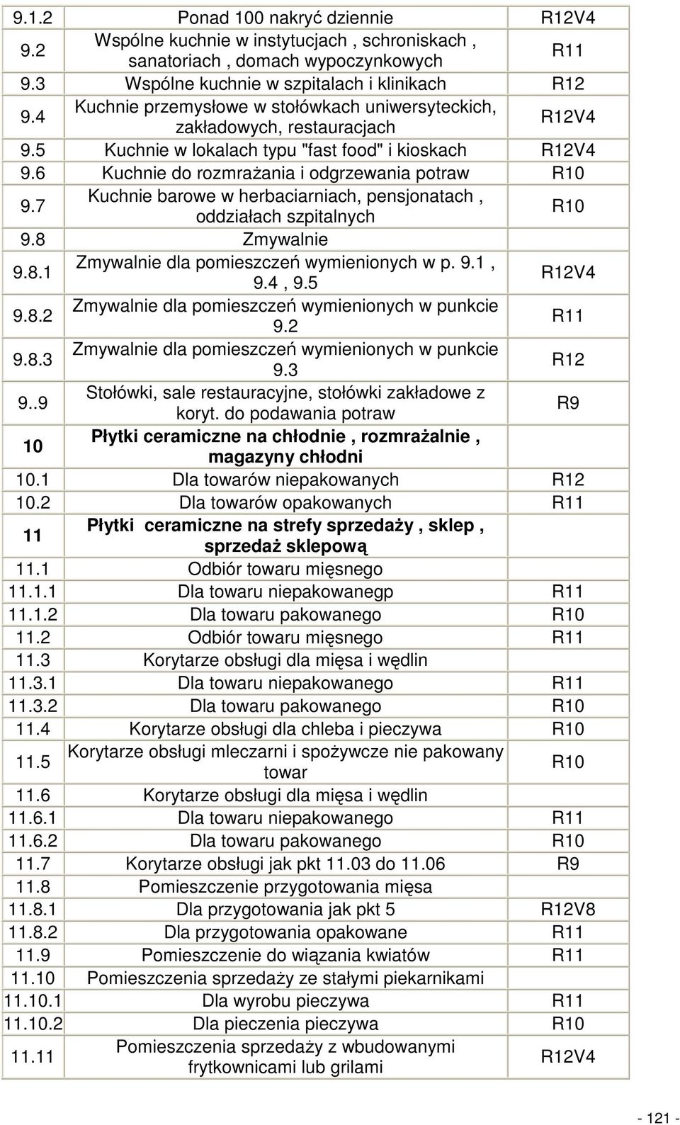 7 Kuchnie barowe w herbaciarniach, pensjonatach, oddziałach szpitalnych R10 9.8 Zmywalnie 9.8.1 Zmywalnie dla pomieszczeń wymienionych w p. 9.1, 9.4, 9.5 R12V4 9.8.2 Zmywalnie dla pomieszczeń wymienionych w punkcie 9.