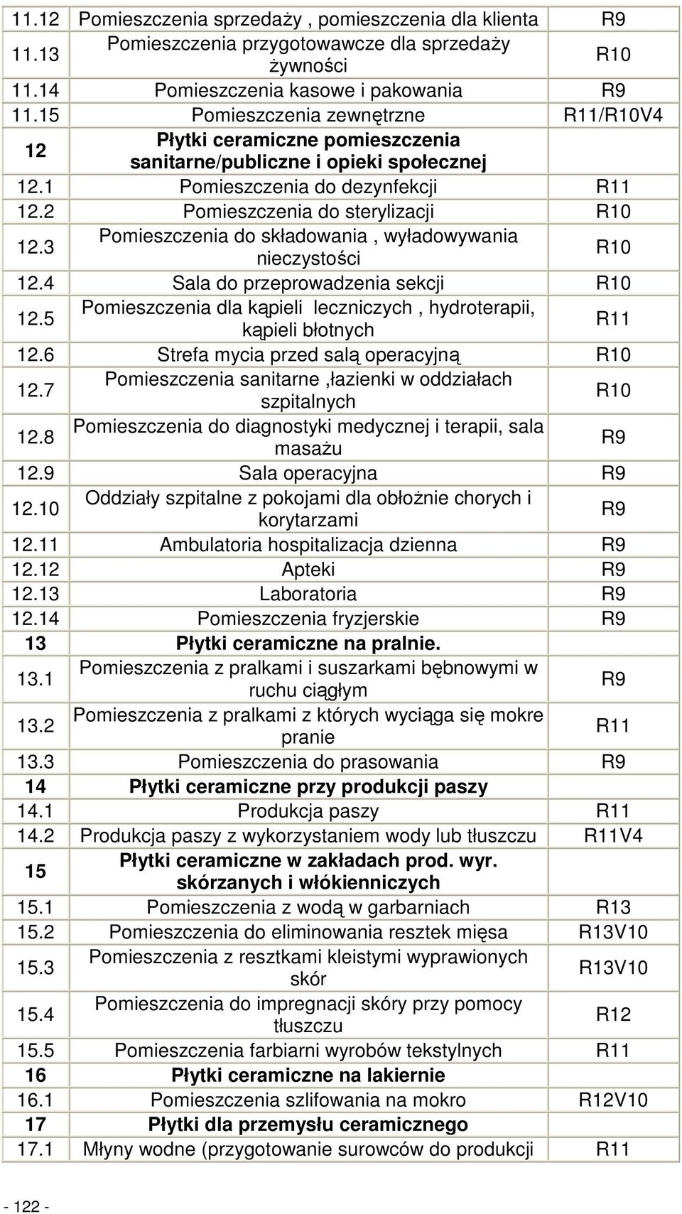 3 Pomieszczenia do składowania, wyładowywania nieczystości R10 12.4 Sala do przeprowadzenia sekcji R10 12.5 Pomieszczenia dla kąpieli leczniczych, hydroterapii, kąpieli błotnych R11 12.