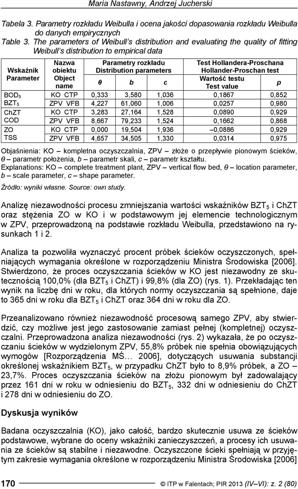 Hollandera-Proschana Hollander-Proschan test Parameter Object Wartość testu θ b c name Test value p BOD 5 KO CTP 33 3,580 36 867 52 BZT 5 ZPV VFB 4,227 660 06 257 80 ChZT KO CTP 3,283 27,164 1,528