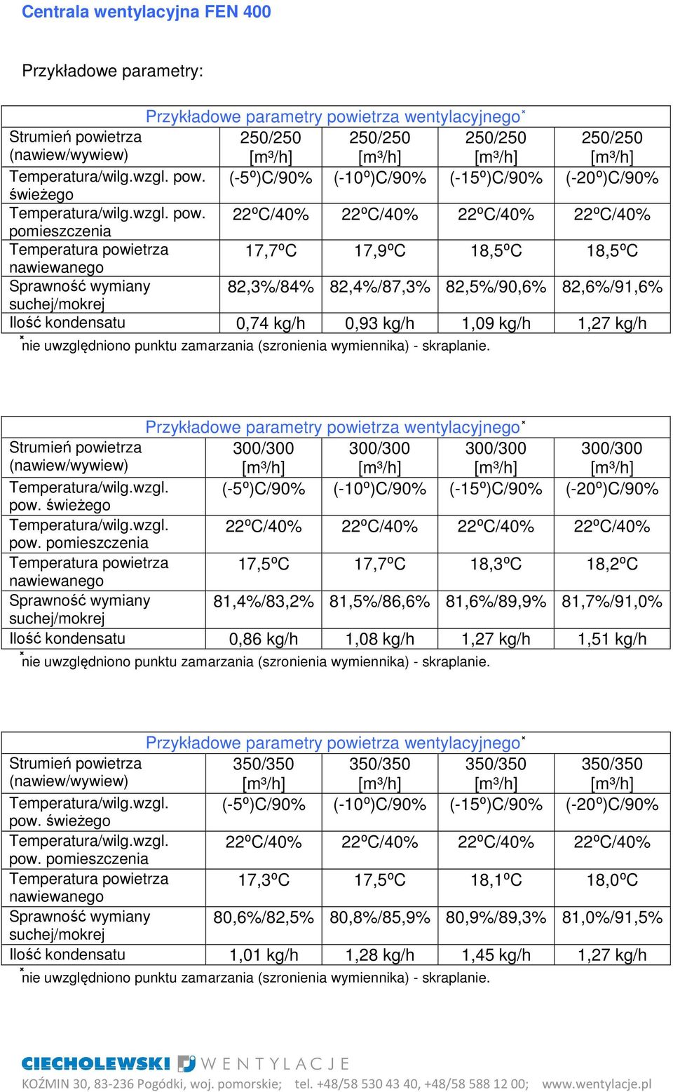 22⁰C/40% 22⁰C/40% 22⁰C/40% 22⁰C/40% pomieszczenia Temperatura powietrza 17,7⁰C 17,9⁰C 18,5⁰C 18,5⁰C nawiewanego Sprawność wymiany 82,3%/84% 82,4%/87,3% 82,5%/90,6% 82,6%/91,6% suchej/mokrej Ilość