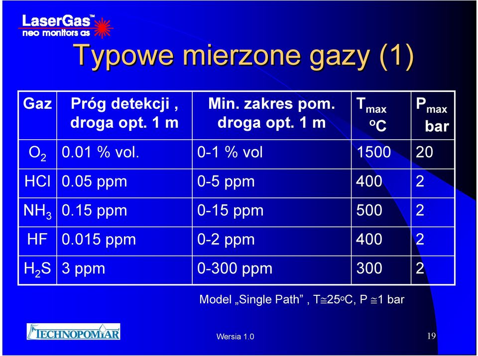 0-1 % vol 1500 20 HCl 0.05 ppm 0-5 ppm 400 2 NH 3 0.