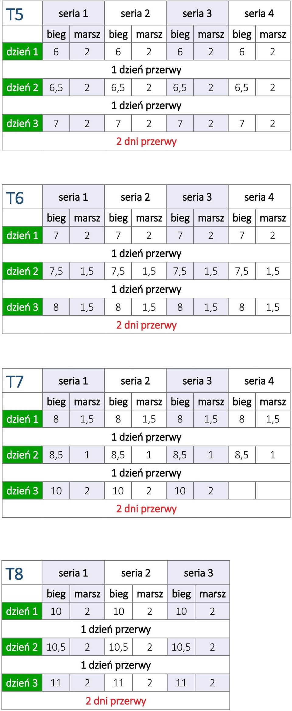 1,5 8 1,5 8 1,5 T7 seria 1 seria 2 seria 3 seria 4 bieg marsz bieg marsz bieg marsz bieg marsz dzień 1 8 1,5 8 1,5 8 1,5 8 1,5 dzień 2 8,5 1 8,5 1 8,5 1 8,5 1