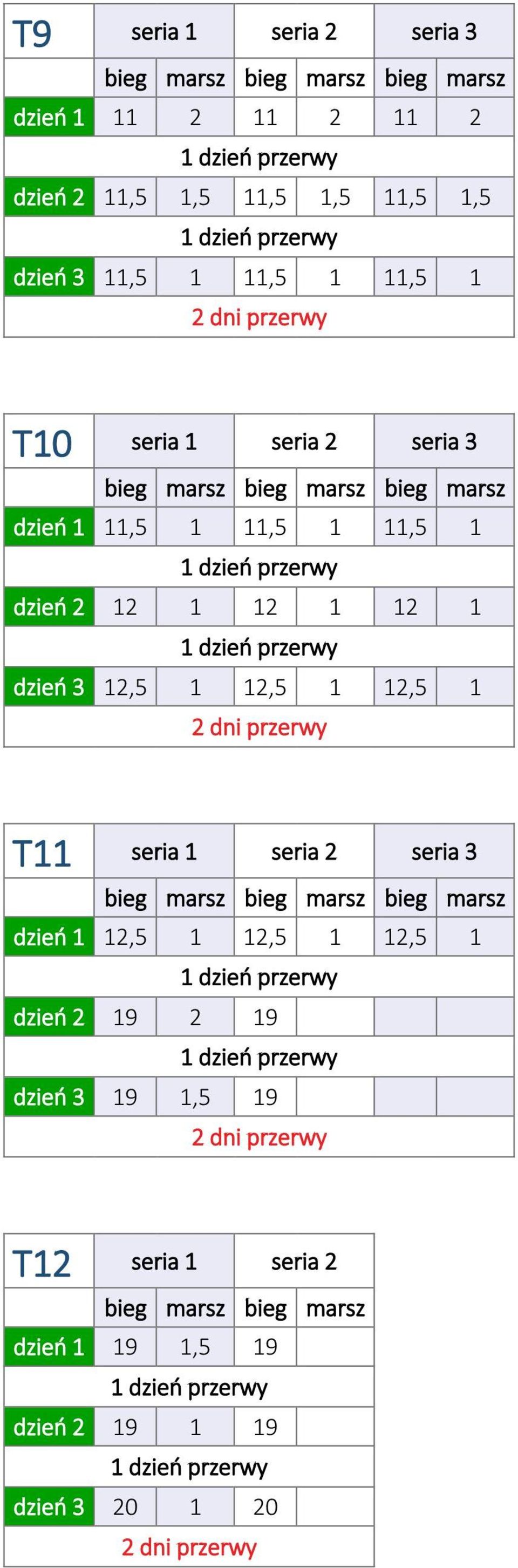 12 1 12 1 dzień 3 12,5 1 12,5 1 12,5 1 T11 seria 1 seria 2 seria 3 bieg marsz bieg marsz bieg marsz dzień 1 12,5 1 12,5 1