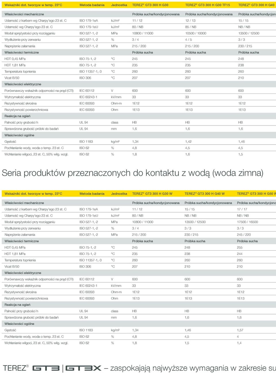 Udarność z karbem wg Charpy ego 23 st. C ISO 179-1eA kj/m² 11 / 12 12 / 13 15 / 15 Udarność wg Charpy ego 23 st.