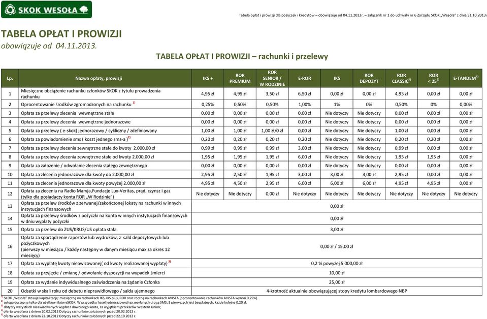 0,0 0,0 2 Oprocentowanie środków zgromadzonych na rachunku 0,2% 0,0% 0,0% 1,00% 1% 0% 0,0% 0% 0,00% 3 Opłata za przelewy zlecenia wewnętrzne stałe 0,0 0,0 0,0 0,0 Nie dotyczy Nie dotyczy 0,0 0,0 0,0