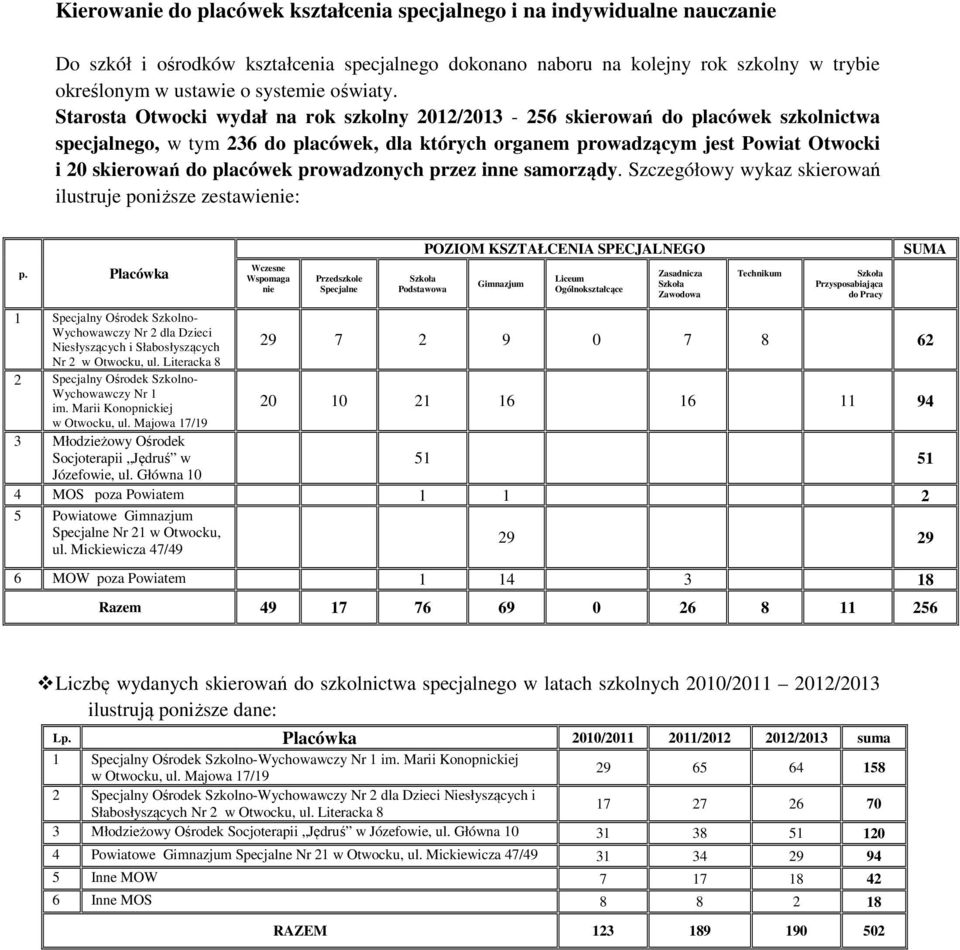 Starosta Otwocki wydał na rok szkolny 2012/2013-256 skierowań do placówek szkolnictwa specjalnego, w tym 236 do placówek, dla których organem prowadzącym jest Powiat Otwocki i 20 skierowań do