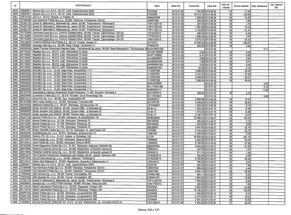 Podlipie 1 3004 Paul Hartmann Polska Sp.z o.o. -0 Pabianice Partyzancka 3/ 80 Sonda W. Makowski D. Makowska Sp. Jawna 2-081 Przezmierowo Wrzosowa 80 Sonda W. Makowski D, Makowska Sp.