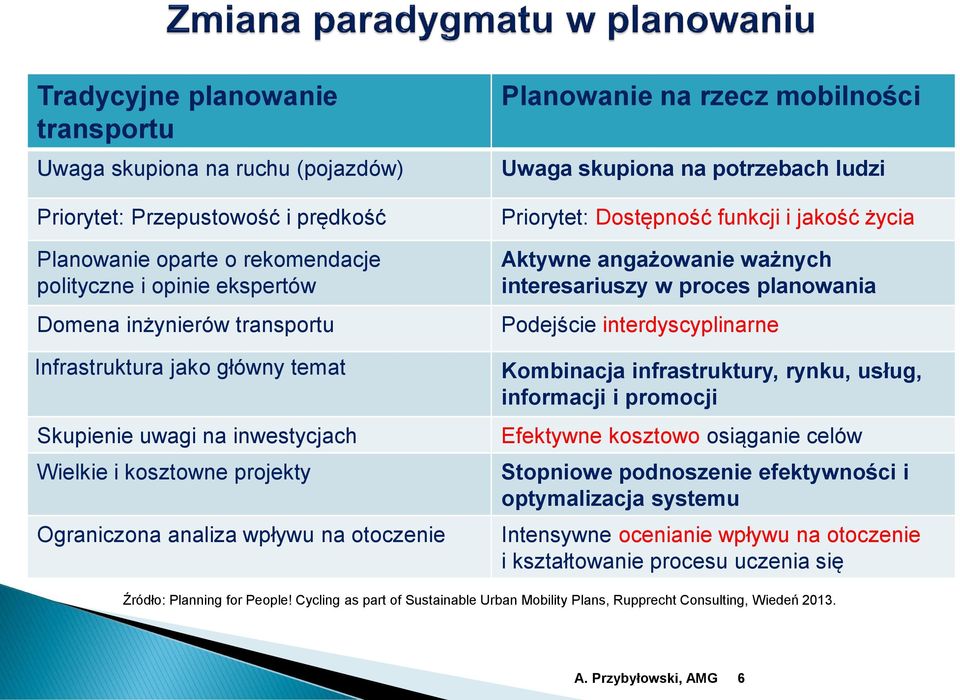 Priorytet: Dostępność funkcji i jakość życia Aktywne angażowanie ważnych interesariuszy w proces planowania Podejście interdyscyplinarne Kombinacja infrastruktury, rynku, usług, informacji i promocji