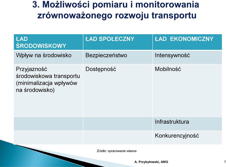 (minimalizacja wpływów na środowisko) Dostępność Mobilność