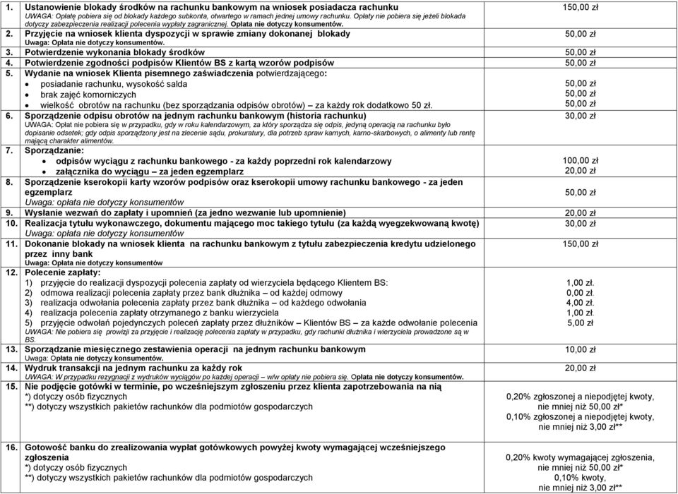 Przyjęcie na wniosek klienta dyspozycji w sprawie zmiany dokonanej blokady Uwaga: Opłata nie dotyczy konsumentów. 150,00 zł 50,00 zł 3. Potwierdzenie wykonania blokady środków 50,00 zł 4.