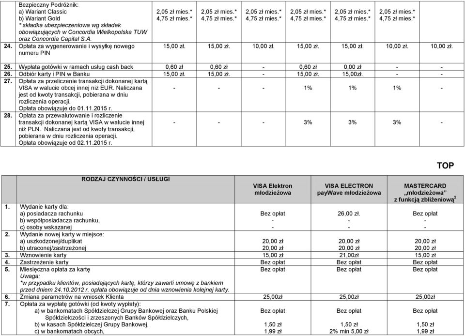 Odbiór karty i PIN w Banku 15,00 zł. 15,00 zł. 15,00 zł. 15,00zł. 27. Opłata za przeliczenie transakcji dokonanej kartą VISA w walucie obcej innej niż EUR.