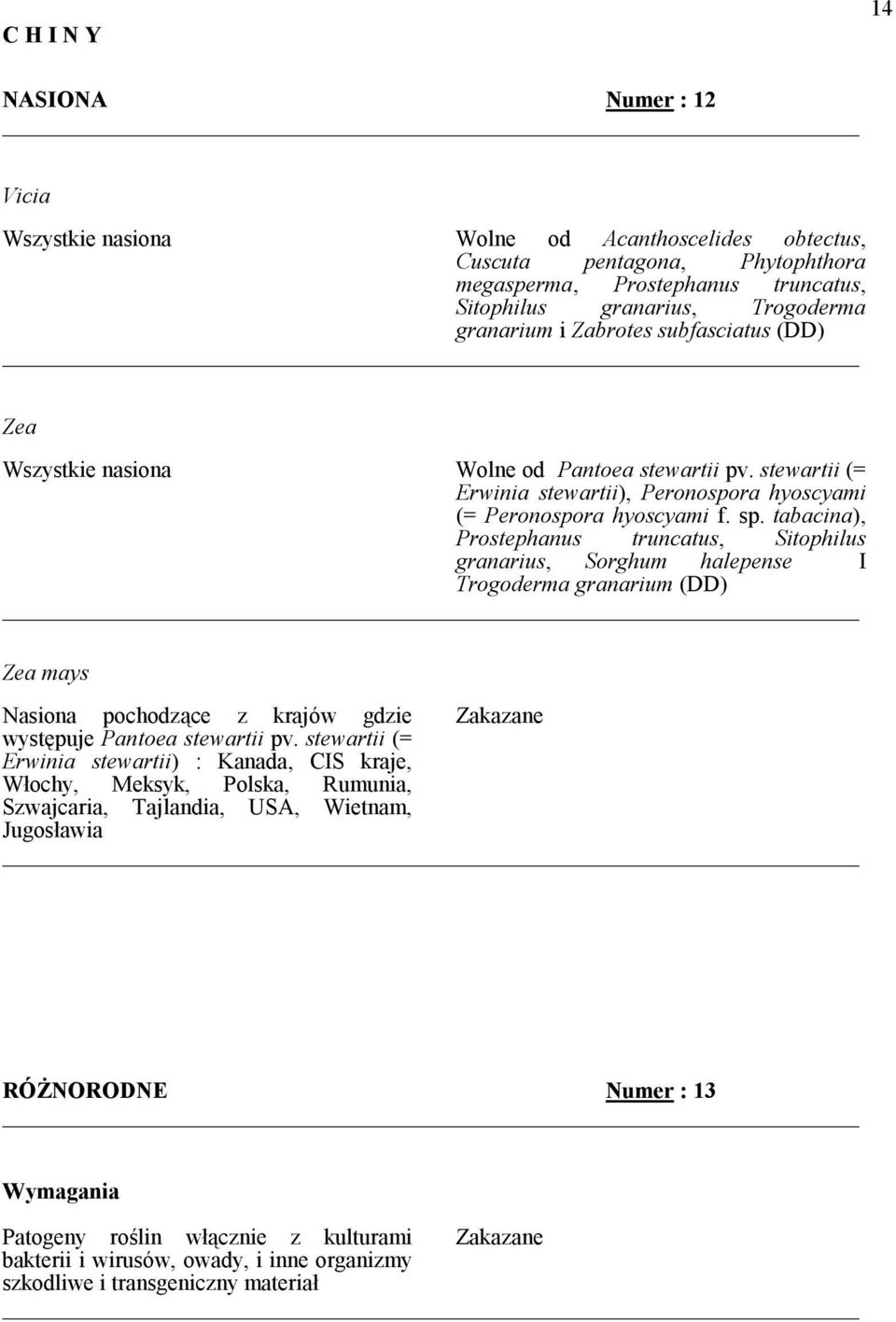 tabacina), Prostephanus truncatus, Sitophilus granarius, Sorghum halepense I Zea mays Nasiona pochodzce z krajów gdzie Zakazane wyst0puje Pantoea stewartii pv.