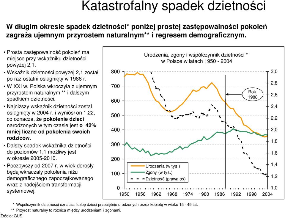 Polska wkroczyła z ujemnym przyrostem naturalnym ** i dalszym spadkiem dzietności. NajniŜszy wskaźnik dzietności został osiągnięty w 24 r.