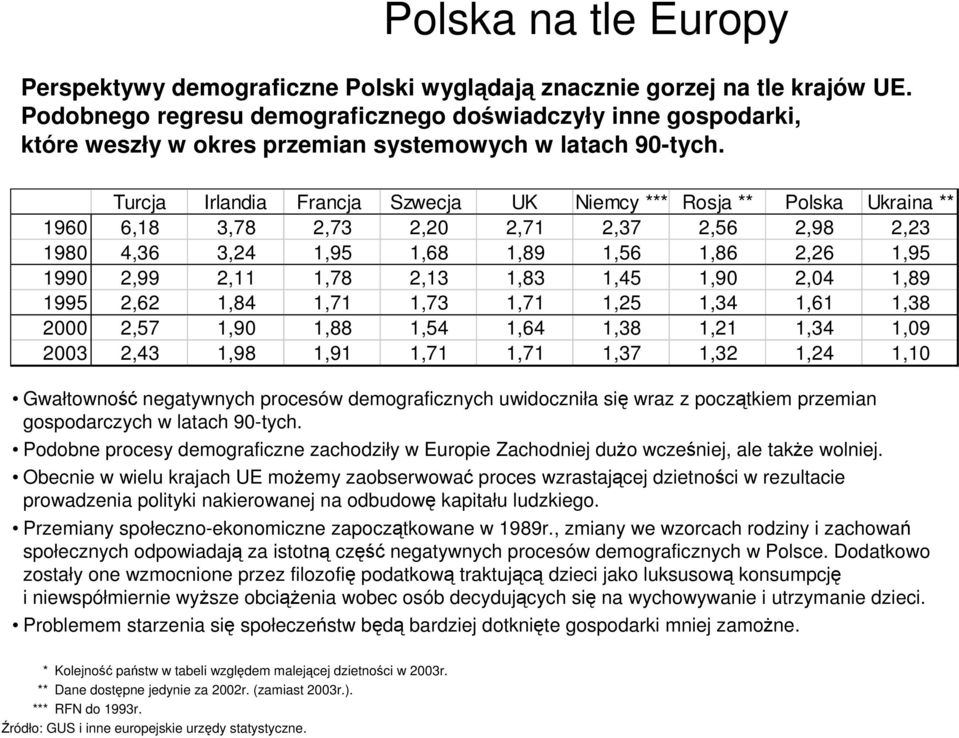 Turcja Irlandia Francja Szwecja UK Niemcy *** Rosja ** Polska Ukraina ** 196 6,18 3,78 2,73 2,71 2,37 2,56 2,98 3 198 4,36 3,24 1,95 8 1,89 1,56 1,86 6 1,95 199 2,99 2,11 1,78 2,13 1,83 1,45 1,9 2,4