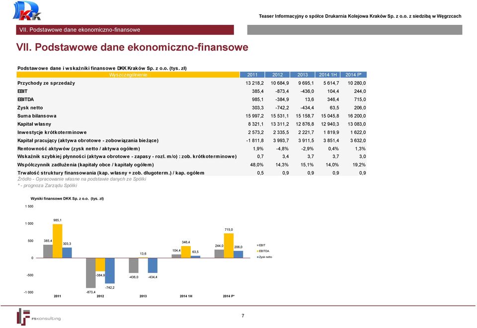 303,3-742,2-434,4 63,5 206,0 Suma bilansow a 15 997,2 15 531,1 15 158,7 15 045,8 16 200,0 Kapitał w łasny 8 321,1 13 311,2 12 876,8 12 940,3 13 083,0 Inw estycje krótkoterminow e 2 573,2 2 335,5 2