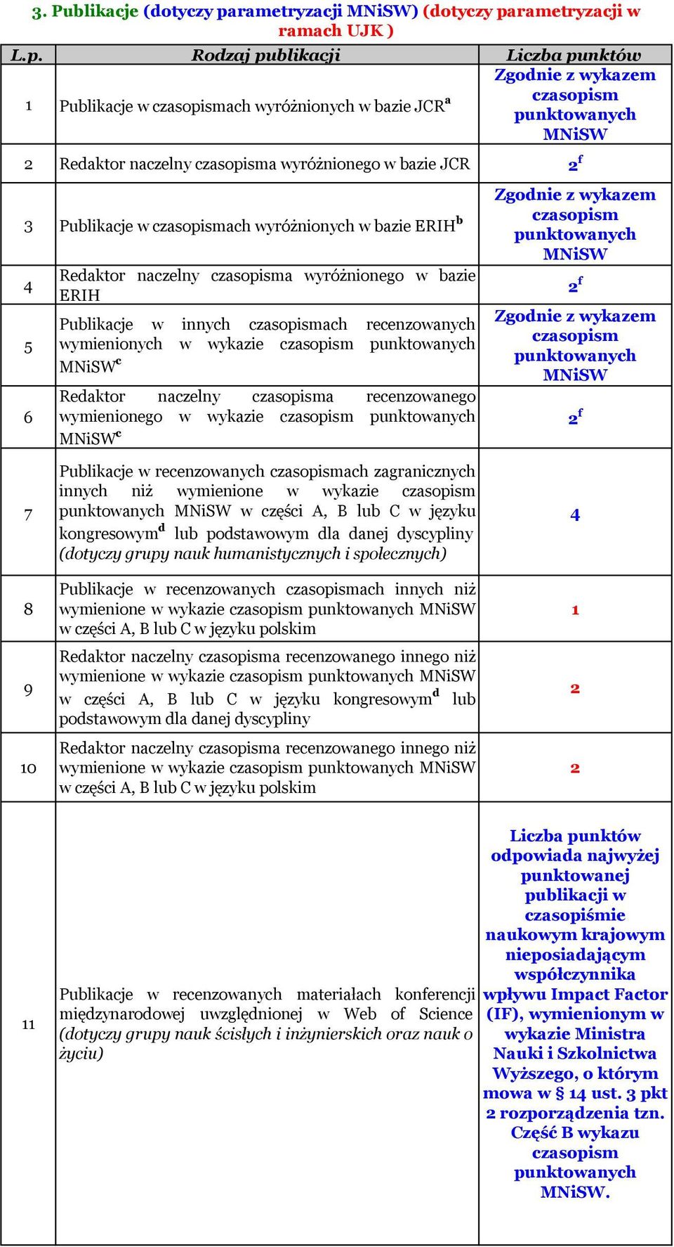 Publikacje (dotyczy parametryzacji MNiSW) (dotyczy parametryzacji w ramach UJK ) Publikacje w innych czasopismach recenzowanych wymienionych w wykazie czasopism punktowanych MNiSW c Redaktor naczelny