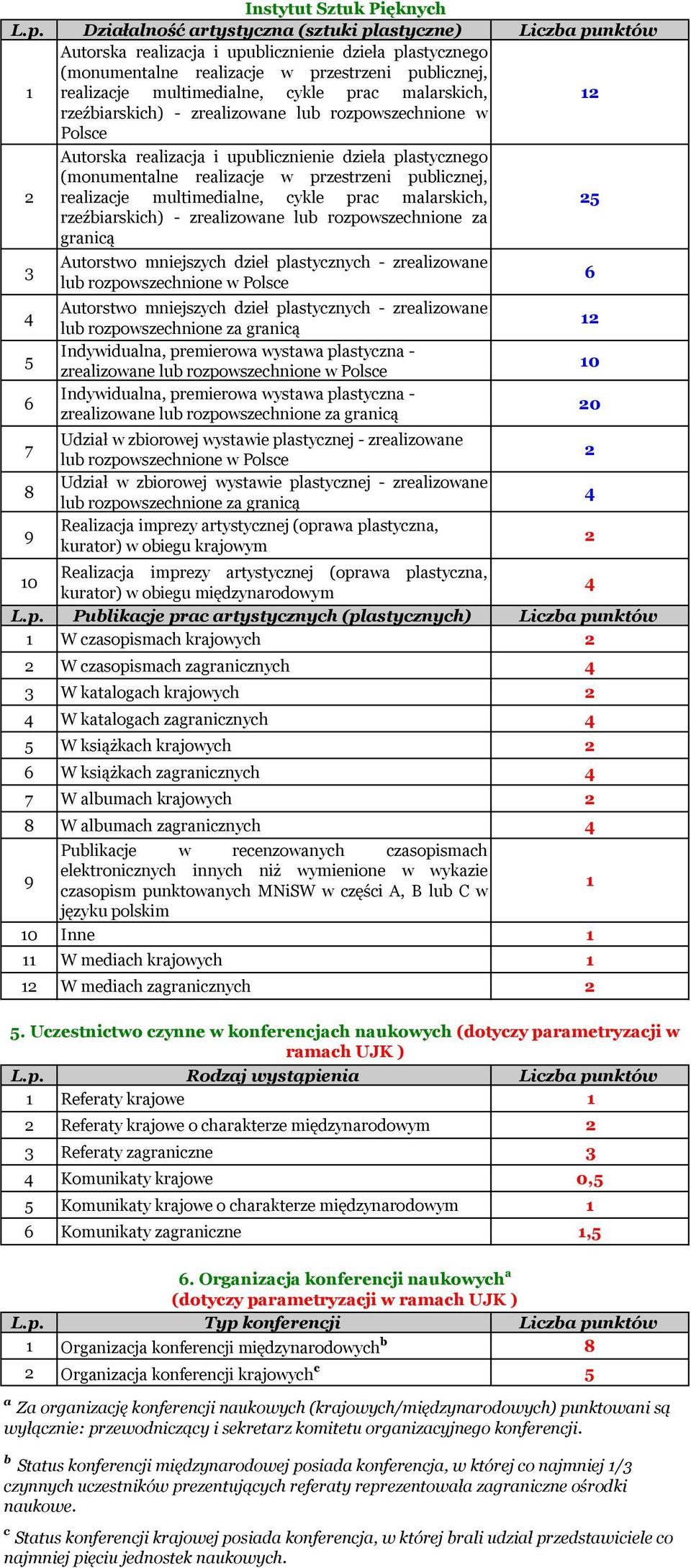 publicznej, realizacje multimedialne, cykle prac malarskich, rzeźbiarskich) - zrealizowane lub rozpowszechnione za granicą 7 8 9 Autorstwo mniejszych dzieł plastycznych - zrealizowane lub