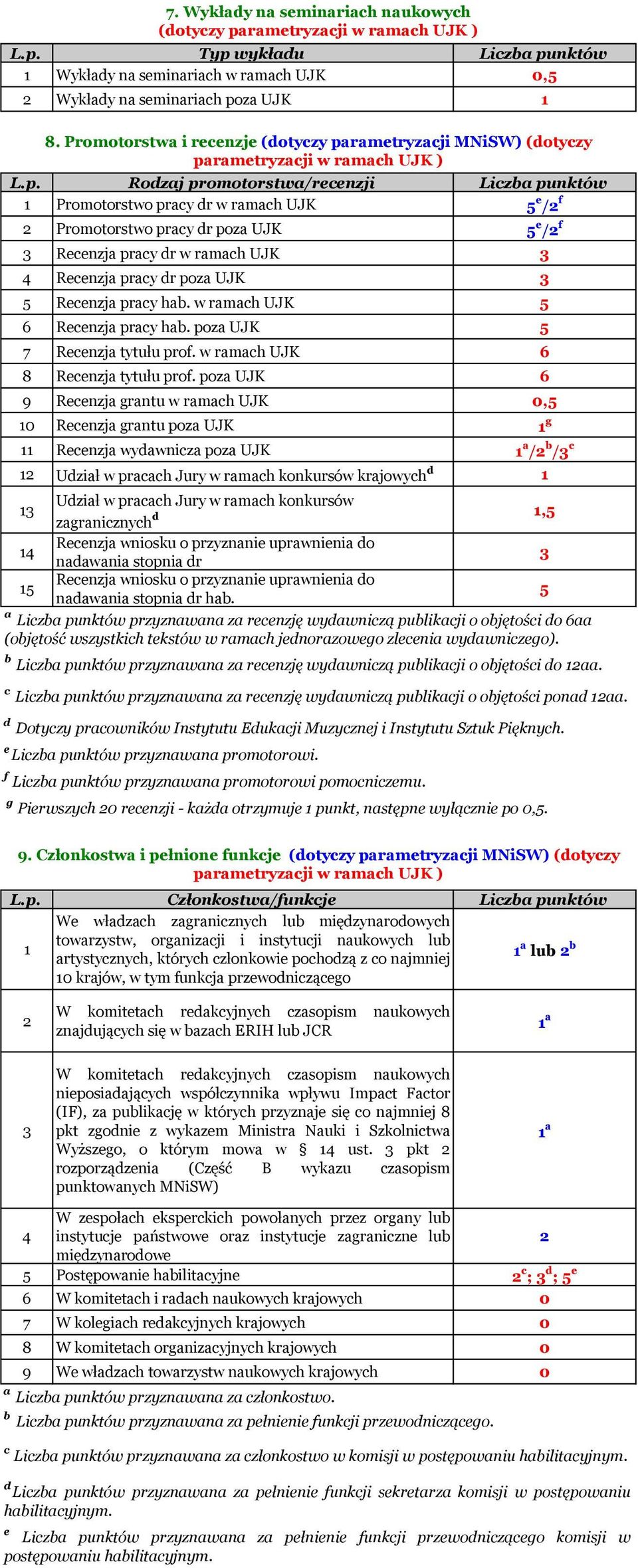 f Recenzja pracy dr w ramach UJK Recenzja pracy dr poza UJK Recenzja pracy hab. w ramach UJK Recenzja pracy hab. poza UJK 7 Recenzja tytułu prof. w ramach UJK 8 Recenzja tytułu prof.