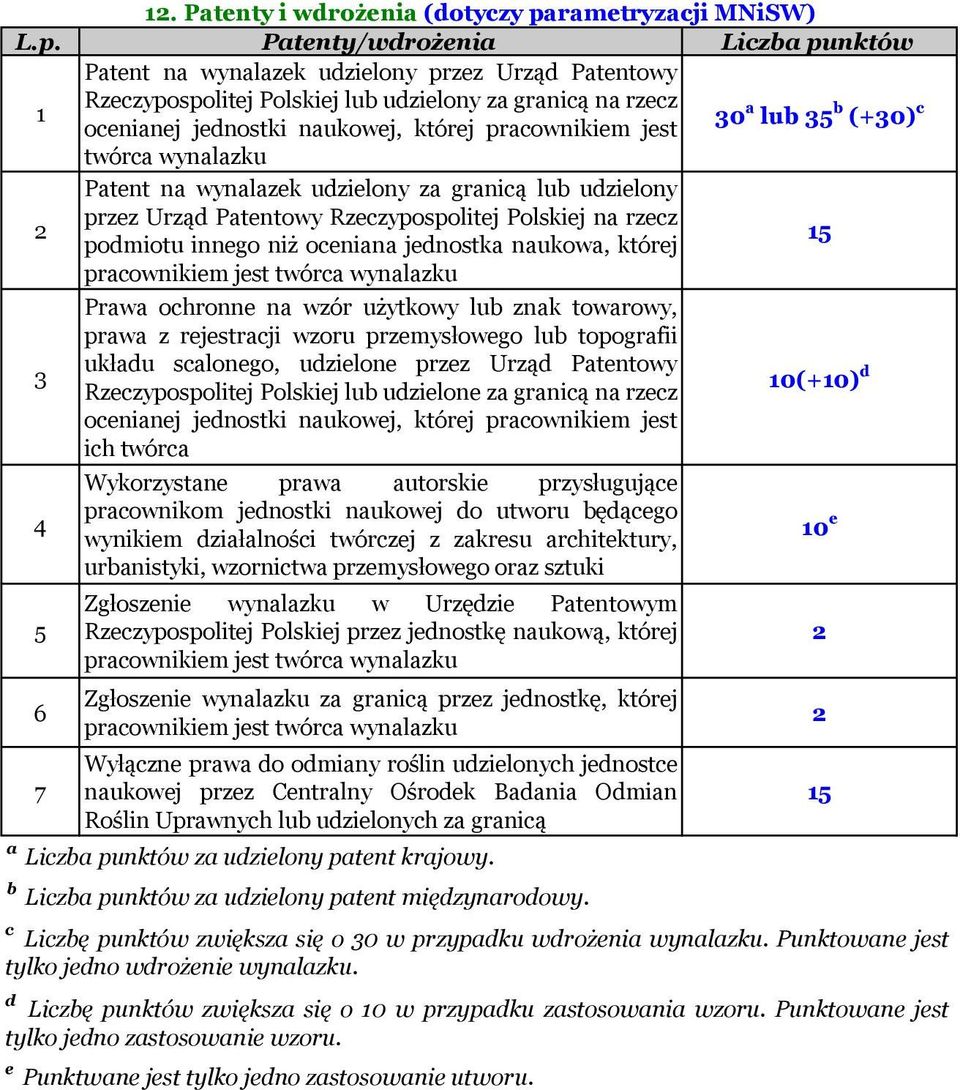 innego niż oceniana jednostka naukowa, której pracownikiem jest twórca wynalazku 7 Prawa ochronne na wzór użytkowy lub znak towarowy, prawa z rejestracji wzoru przemysłowego lub topografii układu