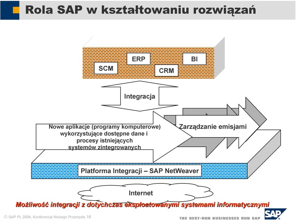 Zarządzanie emisjami Platforma Integracji SAP NetWeaver SAP PL 2004, Konferencja Nowego