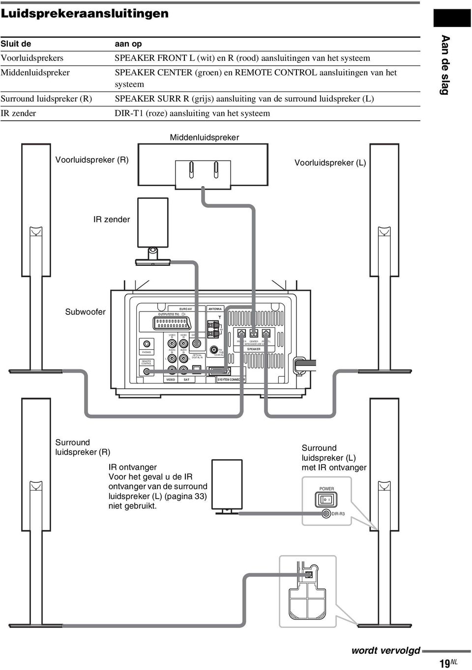 Voorluidspreker (R) Voorluidspreker (L) IR zender Subwoofer OUTPUT(TO TV) EURO AV ANTENNA AM VIDEO IN VIDEO IN DIR-T1 FRONT R CENTER FRONT L IMPEDANCE USE 4 PHONES REMOTE CONTROL AUDIO IN L AUDIO IN