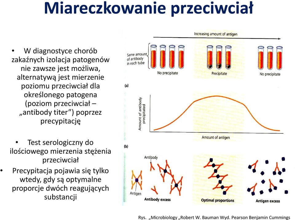 precypitację Test serologiczny do ilościowego mierzenia stężenia przeciwciał Precypitacja pojawia się tylko