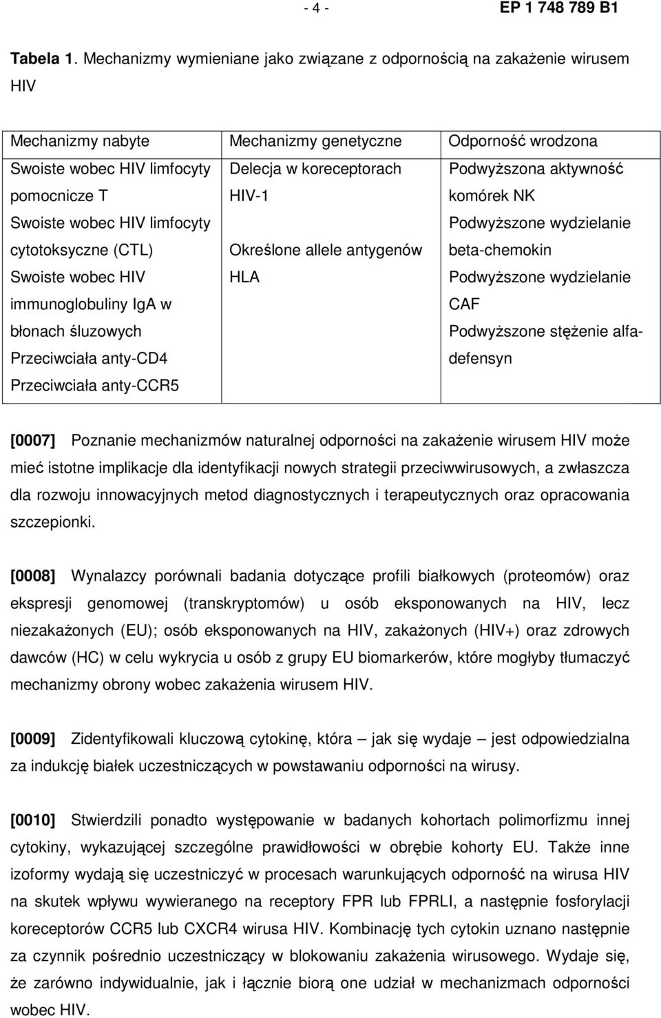 limfocyty cytotoksyczne (CTL) Swoiste wobec HIV immunoglobuliny IgA w błonach śluzowych Przeciwciała anty-cd4 Przeciwciała anty-ccr5 Delecja w koreceptorach HIV-1 Określone allele antygenów HLA