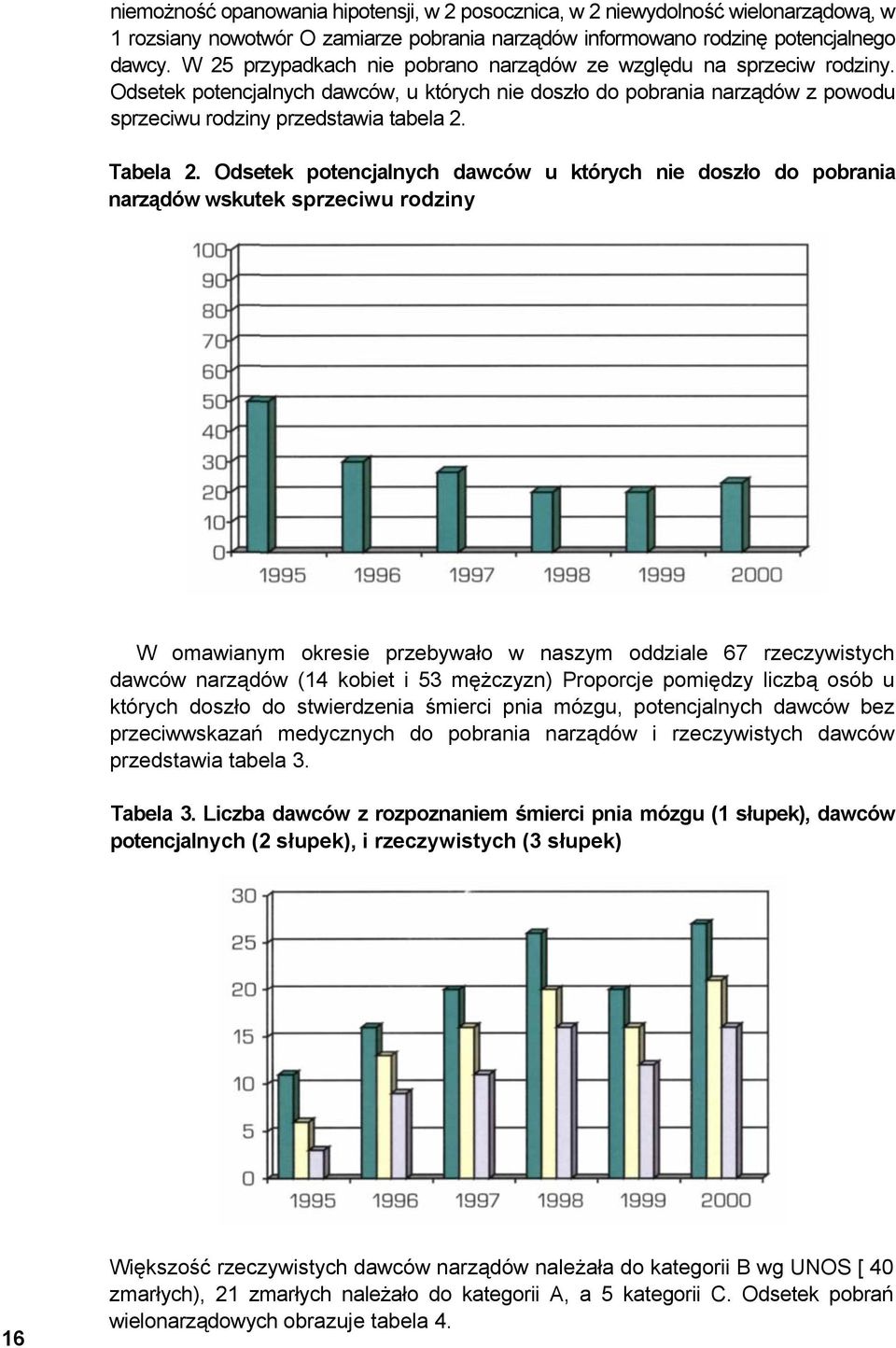 Odsetek potencjalnych dawców u których nie doszło do pobrania narządów wskutek sprzeciwu rodziny W omawianym okresie przebywało w naszym oddziale 67 rzeczywistych dawców narządów (14 kobiet i 53