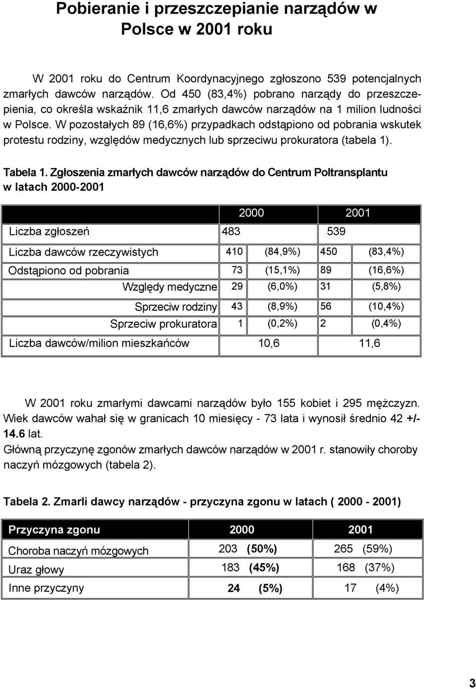 W pozostałych 89 (16,6%) przypadkach odstąpiono od pobrania wskutek protestu rodziny, względów medycznych lub sprzeciwu prokuratora (tabela 1). Tabela 1.