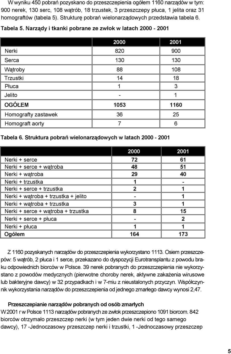 Narządy i tkanki pobrane ze zwłok w latach 2000-2001 2000 2001 Nerki 820 900 Serca 130 130 Wątroby 88 108 Trzustki 14 18 Płuca 1 3 Jelito - 1 OGÓŁEM 1053 1160 Homografty zastawek 36 25 Homograft