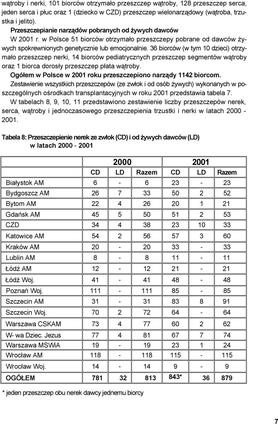 36 biorców (w tym 10 dzieci) otrzymało przeszczep nerki, 14 biorców pediatrycznych przeszczep segmentów wątroby oraz 1 biorca dorosły przeszczep płata wątroby.