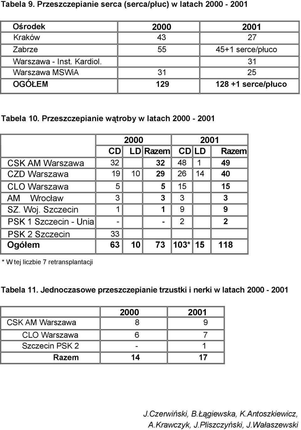 Przeszczepianie wątroby w latach 2000-2001 2000 2001 CD LD Razem CD LD Razem CSK AM Warszawa 32 32 48 1 49 CZD Warszawa 19 10 29 26 14 40 CLO Warszawa 5 5 15 15 AM Wrocław 3 3 3 3 SZ. Woj.