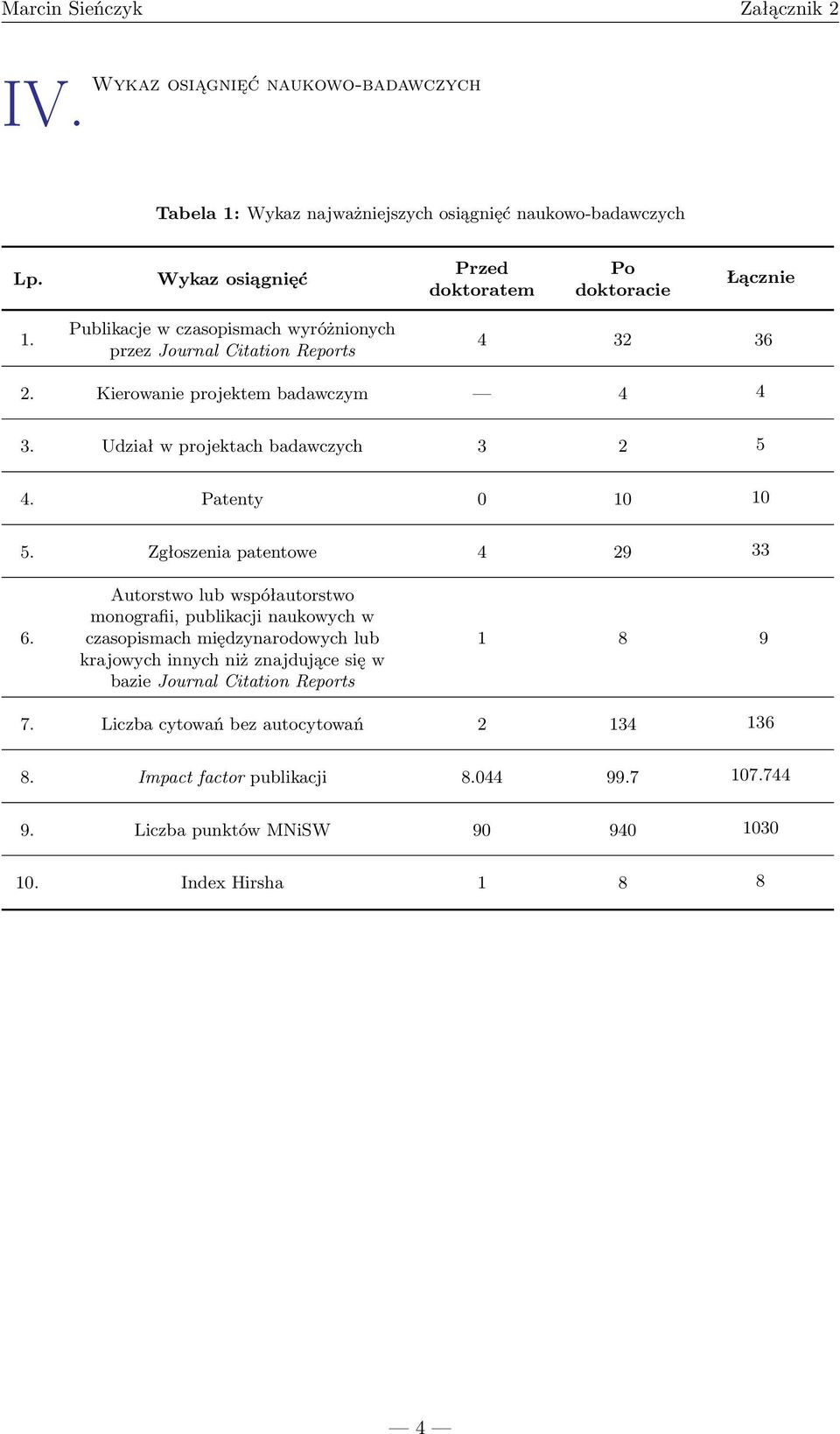 Udział w projektach badawczych 3 2 5 4. Patenty 0 10 10 5. Zgłoszenia patentowe 4 29 33 6.