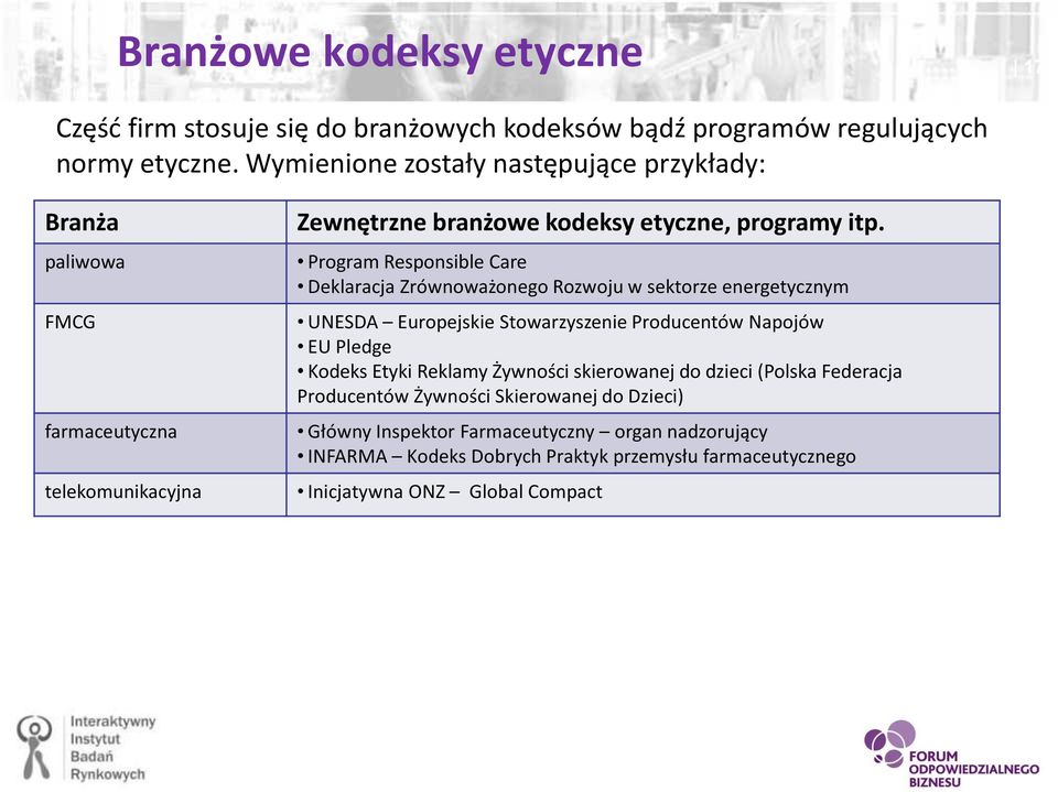 Program Responsible Care Deklaracja Zrównoważonego Rozwoju w sektorze energetycznym UNESDA Europejskie Stowarzyszenie Producentów Napojów EU Pledge Kodeks Etyki