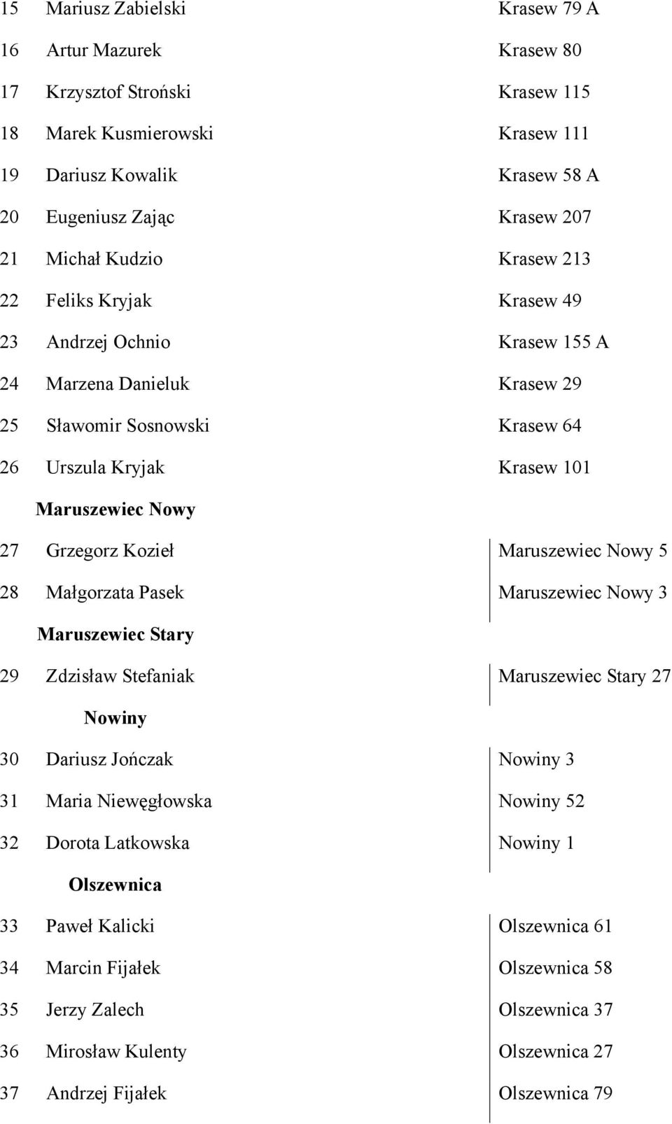 Grzegorz Kozieł Maruszewiec Nowy 5 28 Małgorzata Pasek Maruszewiec Nowy 3 Maruszewiec Stary 29 Zdzisław Stefaniak Maruszewiec Stary 27 Nowiny 30 Dariusz Jończak Nowiny 3 31 Maria Niewęgłowska