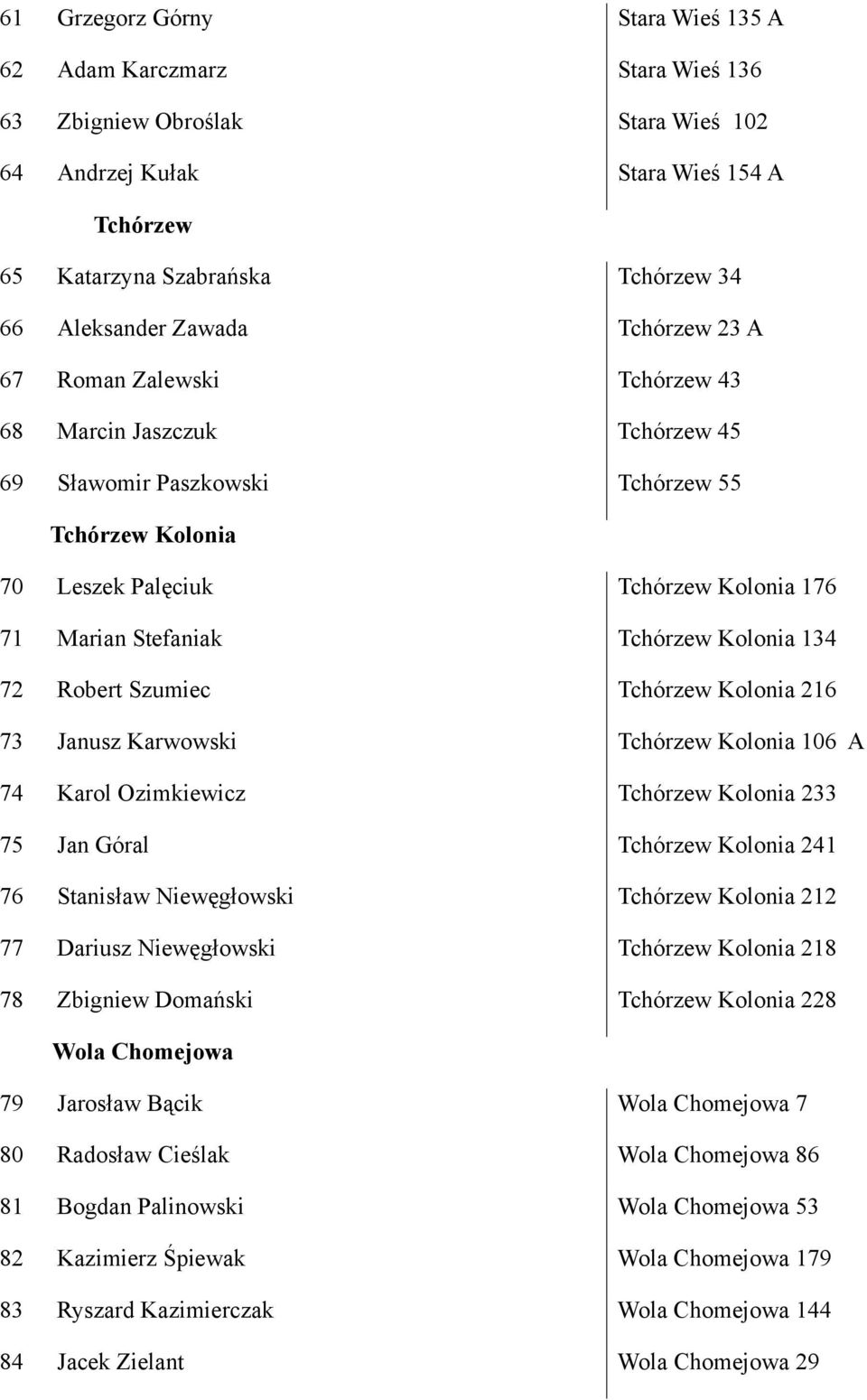 Tchórzew Kolonia 134 72 Robert Szumiec Tchórzew Kolonia 216 73 Janusz Karwowski Tchórzew Kolonia 6 A 74 Karol Ozimkiewicz Tchórzew Kolonia 233 75 Jan Góral Tchórzew Kolonia 241 76 Stanisław