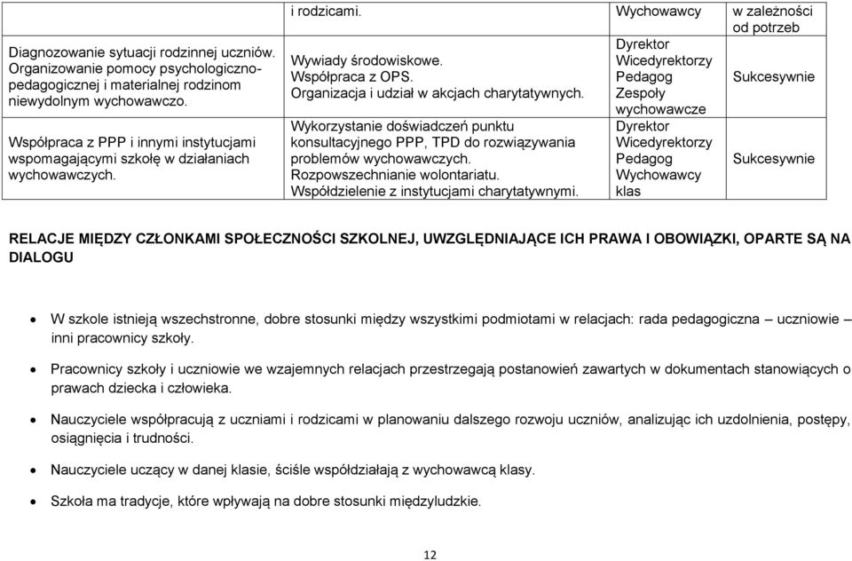 Pedagog Sukcesywnie Organizacja i udział w akcjach charytatywnych. Zespoły wychowawcze Wykorzystanie doświadczeń punktu konsultacyjnego PPP, TPD do rozwiązywania problemów wychowawczych.