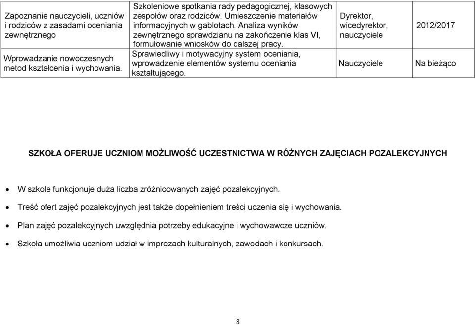 Analiza wyników zewnętrznego sprawdzianu na zakończenie klas VI, formułowanie wniosków do dalszej pracy.