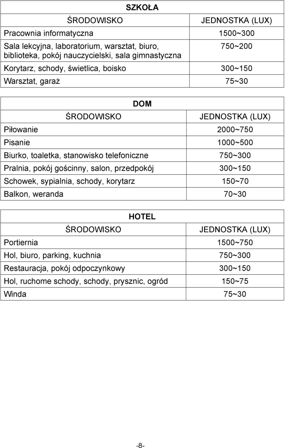 telefoniczne 750~300 Pralnia, pokój gościnny, salon, przedpokój 300~150 Schowek, sypialnia, schody, korytarz 150~70 Balkon, weranda 70~30 HOTEL