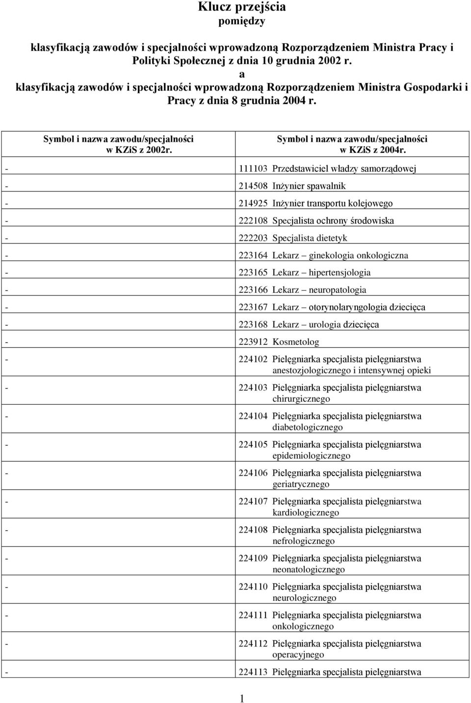 Symbol i nazwa zawodu/specjalności w KZiS z 2004r.