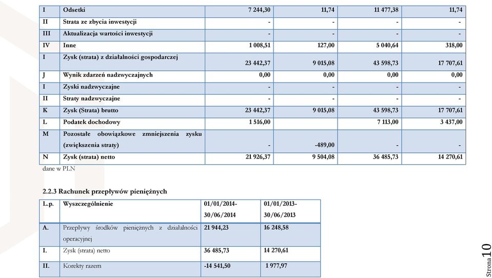 015,08 43 598,73 17 707,61 L Podatek dochodowy 1 516,00 7 113,00 3 437,00 M Pozostałe obowiązkowe zmniejszenia zysku (zwiększenia straty) - -489,00 - - N Zysk (strata) netto 21 926,37 9 504,08 36