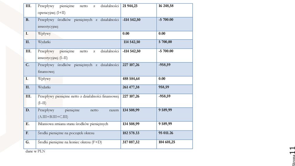 Wpływy 488 584,64 0.00 II. Wydatki 261 477,38 958,59 III. Przepływy pieniężne netto z działalności finansowej 227 107,26-958,59 (I II) D. Przepływy pieniężne netto razem 134 508,99 9 589,99 (A.III+B.