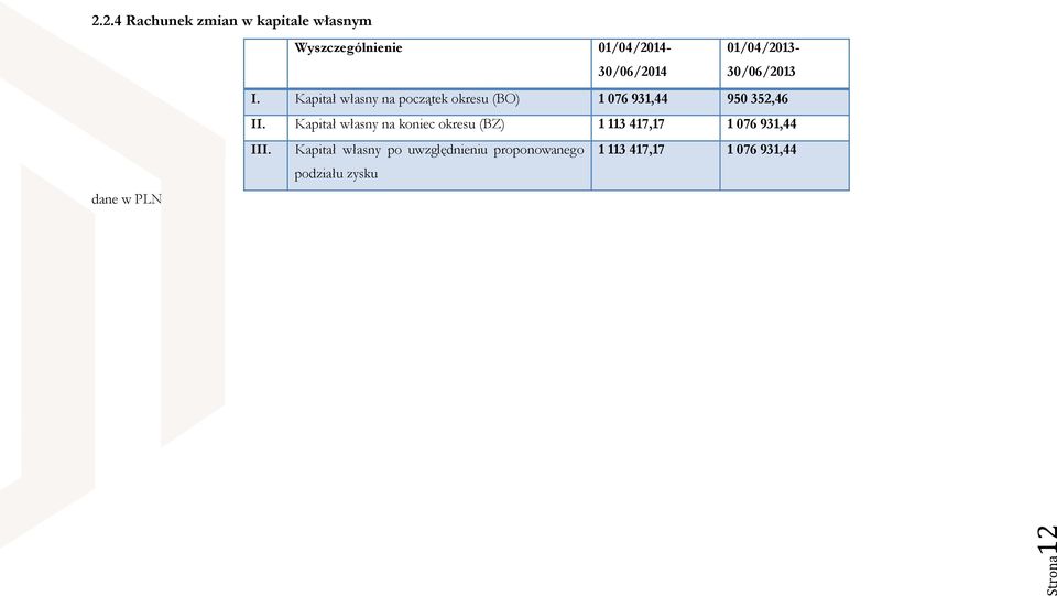 Kapitał własny na początek okresu (BO) 1 076 931,44 950 352,46 II.