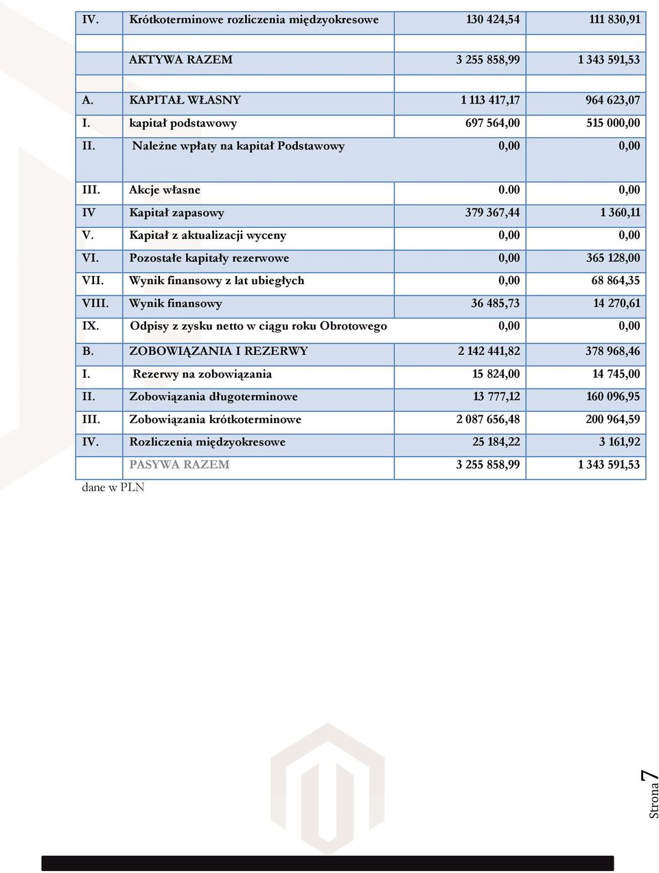 Pozostałe kapitały rezerwowe 0,00 365 128,00 VII. Wynik finansowy z lat ubiegłych 0,00 68 864,35 VIII. Wynik finansowy 36 485,73 14 270,61 IX. Odpisy z zysku netto w ciągu roku Obrotowego 0,00 0,00 B.