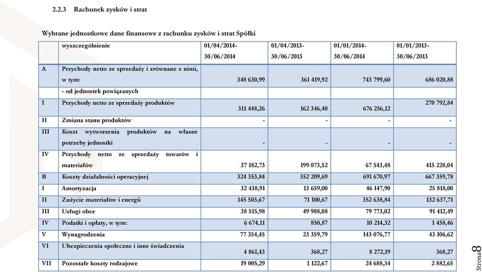 448,26 162 346,40 676 256,12 270 792,84 II Zmiana stanu produktów - - - - III Koszt wytworzenia produktów na własne potrzeby jednostki - - - - IV Przychody netto ze sprzedaży towarów i materiałów 37